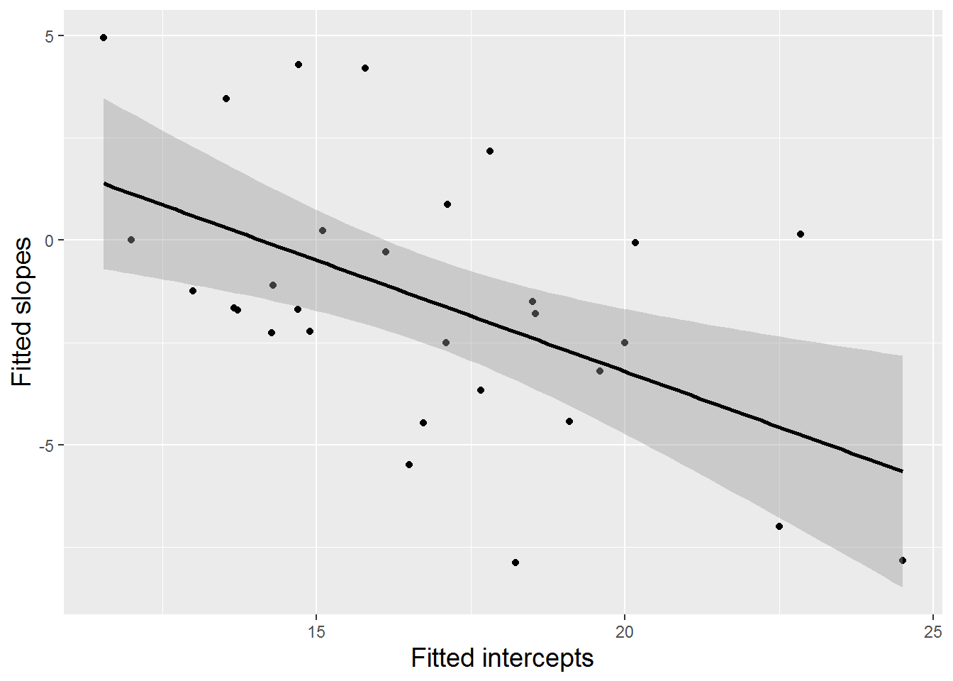 Scatterplot with fitted regression line for estimated intercepts and slopes (one point per subject).