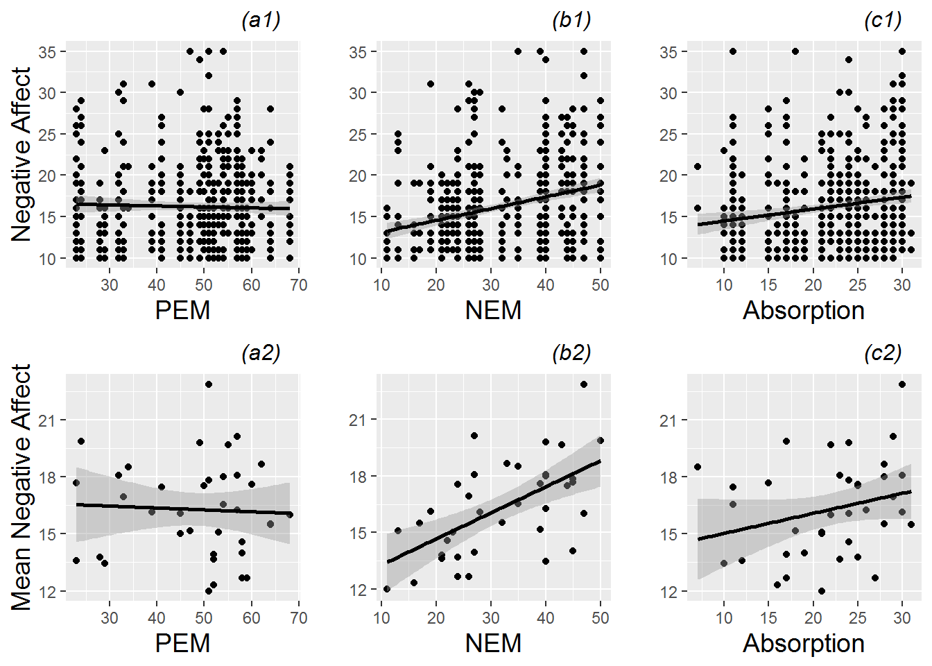  Scatterplots of continuous Level Two covariates (positive emotionality (PEM), negative emotionality (NEM), and absorption) vs. model response (negative affect).  The top plots (a1, b1, c1) are based on all 497 observations from all 37 subjects, while the bottom plots (a2, b2, c2) use only one observation per subject.