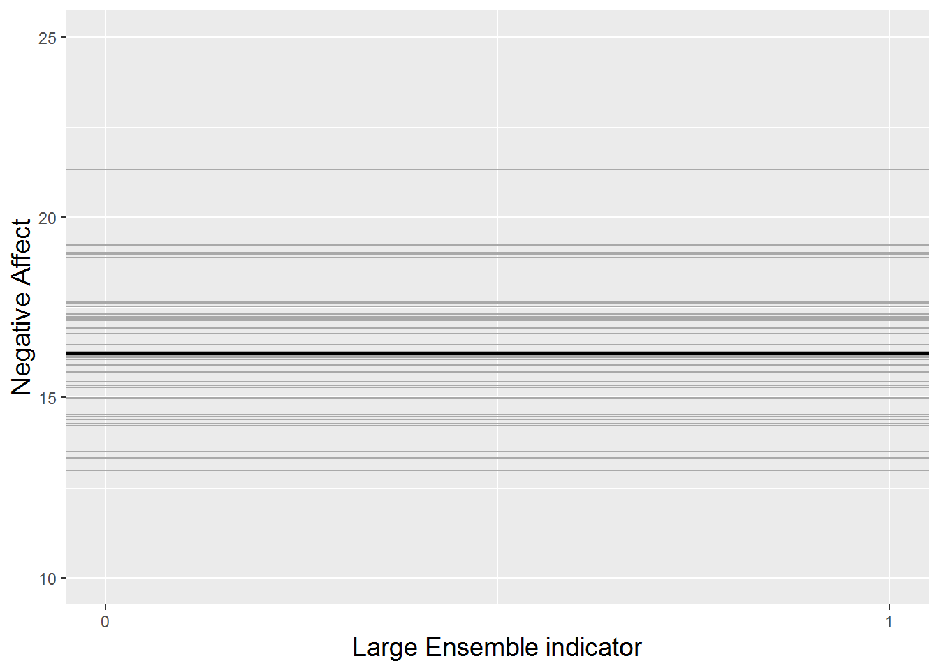 The random intercepts model fitted to the music performance anxiety data.  Each gray line represents one subject, and the thicker black line represents the trend across all subjects.