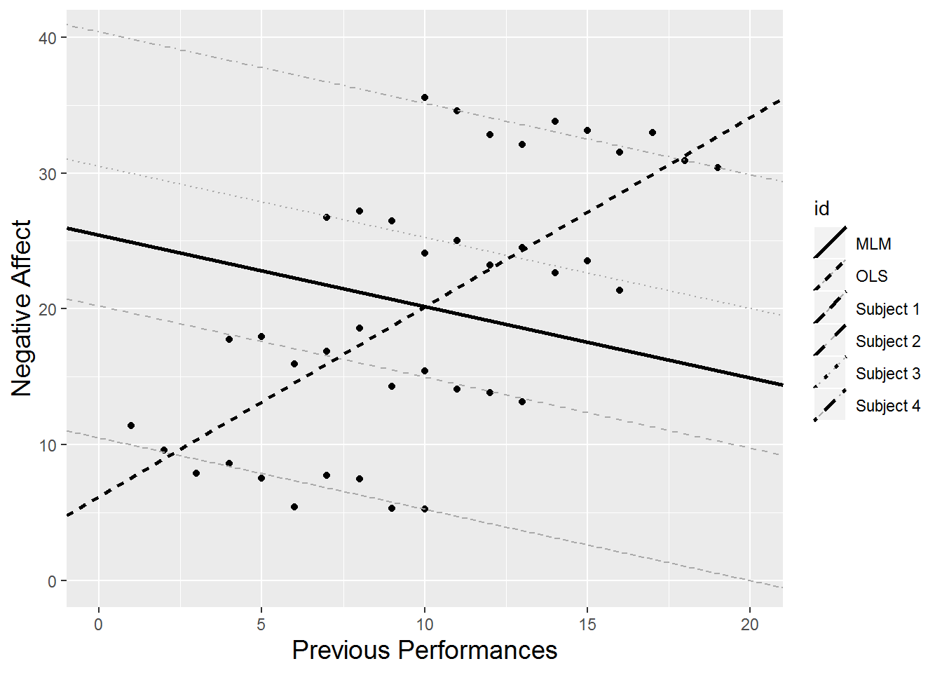 Hypothetical data from 4 subjects relating number of previous performances to negative affect.  The solid black line depicts the overall relationship between previous performances and negative affect as determined by a multilevel model, while the dashed black line depicts the overall relationship as determined by an OLS regression model.