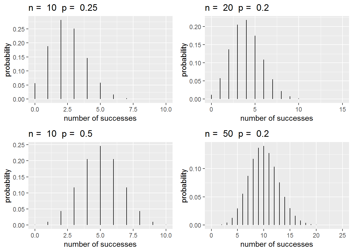 Binomial distributions with different values of \(n\) and \(p\).