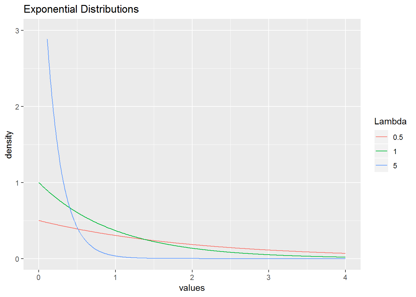 Exponential distributions with \(\lambda = 0.5, 1,\) and \(5\).
