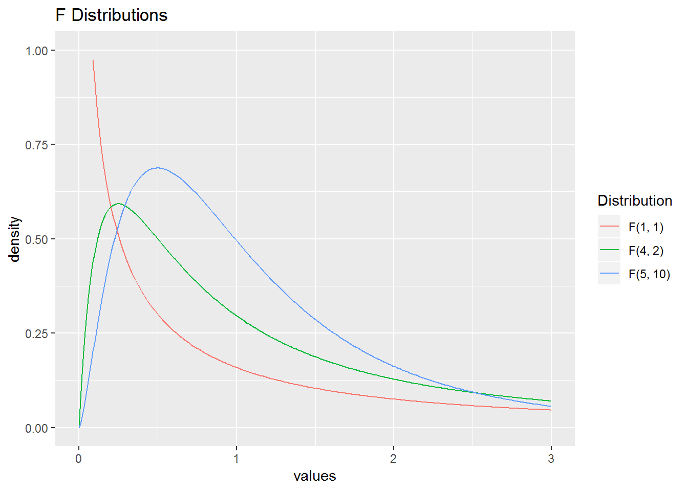 \(F\)–distributions with different degrees of freedom.