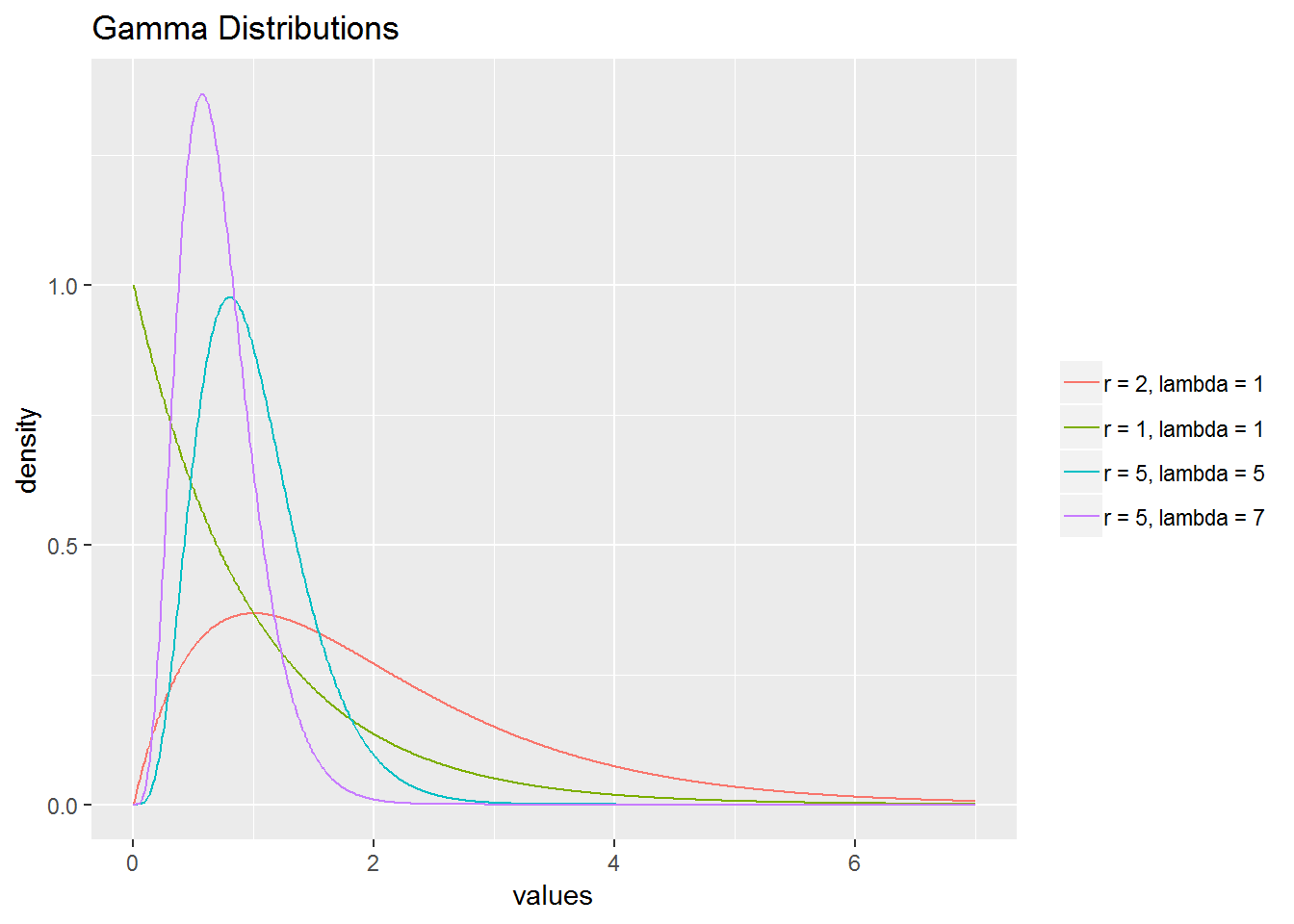 Gamma distributions with different values of \(r\) and \(\lambda\).