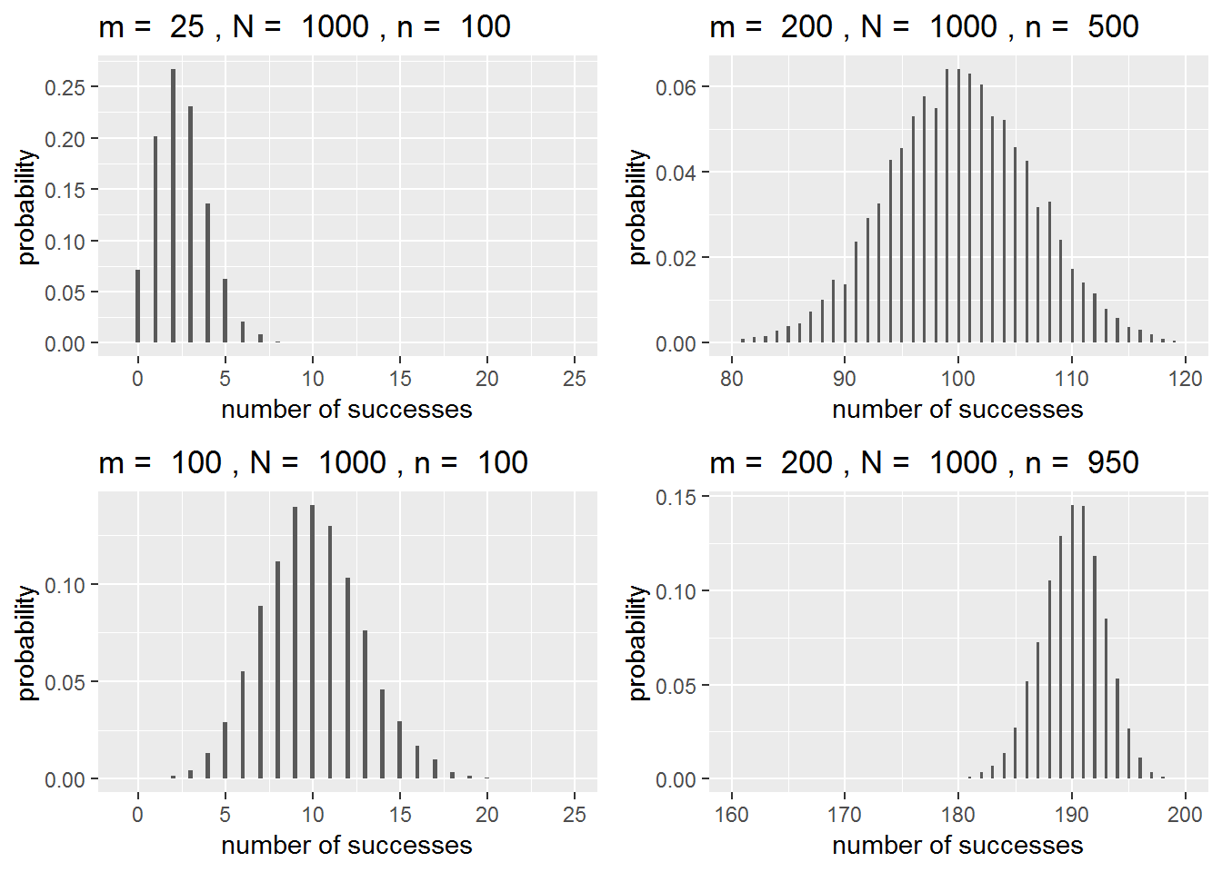 Hypergeometric distributions with different values of \(m\), \(N\), and \(n\).