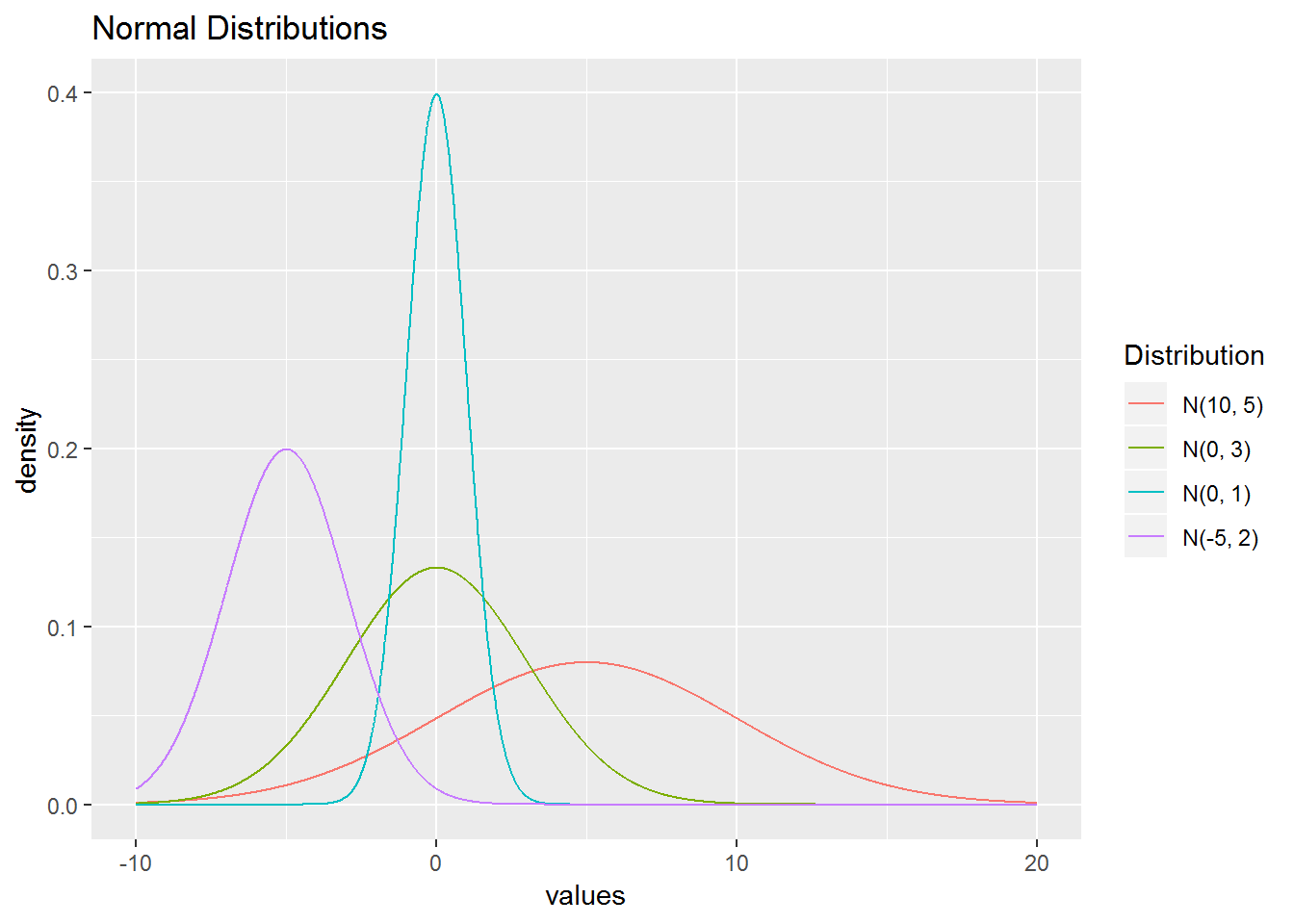 Normal distributions with different values of \(\mu\) and \(\sigma\).