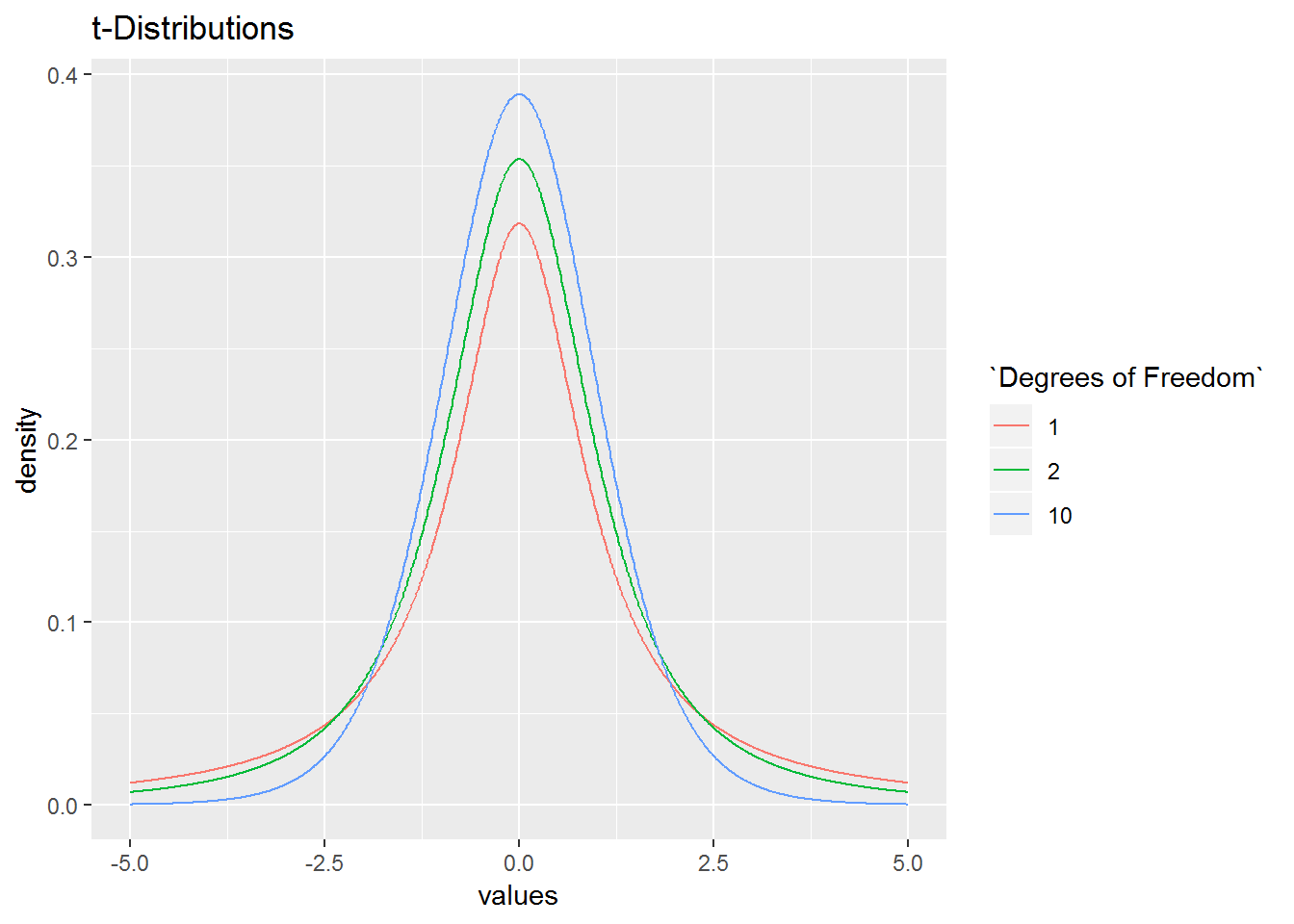 \(t\)–distributions with 1, 2, and 10 degrees of freedom.