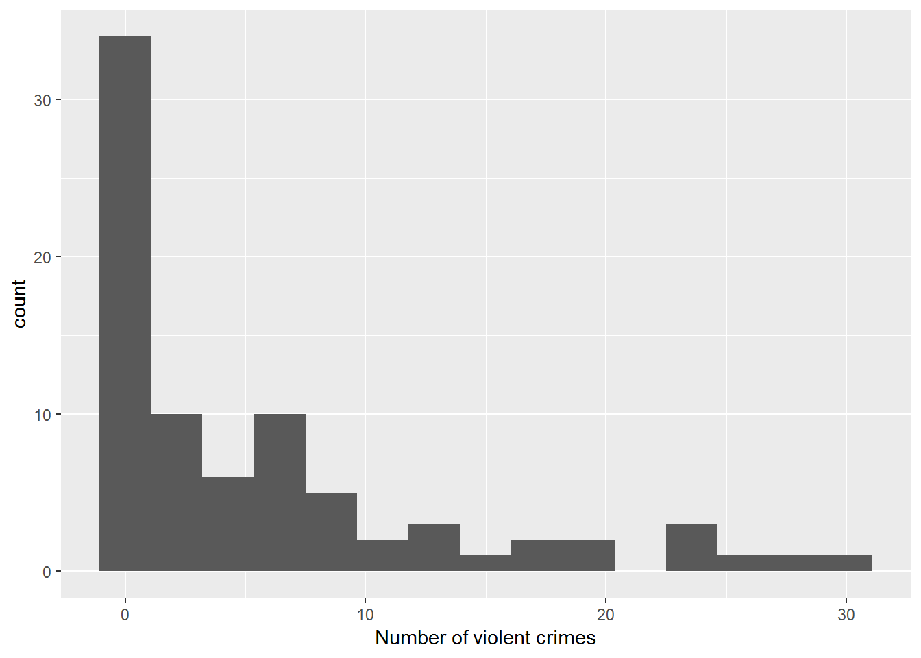 Histogram of number of violent crimes by institution