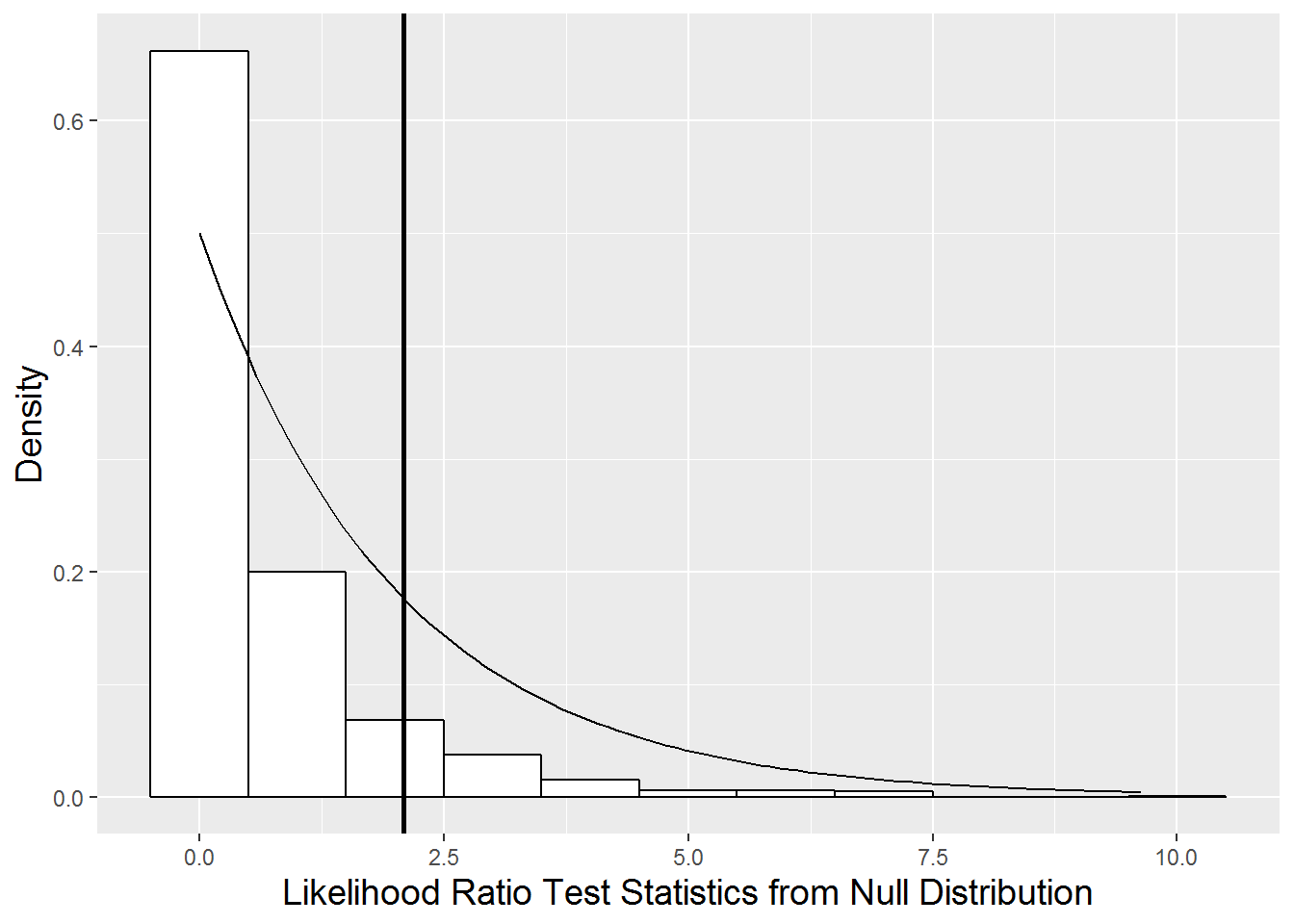 Null distribution of likelihood ratio test statistic derived using parametric bootstrap (histogram) compared to a chi-square distribution with 2 degrees of freedom (smooth curve).  The horizontal line represents the observed likelihood ratio test statistic.