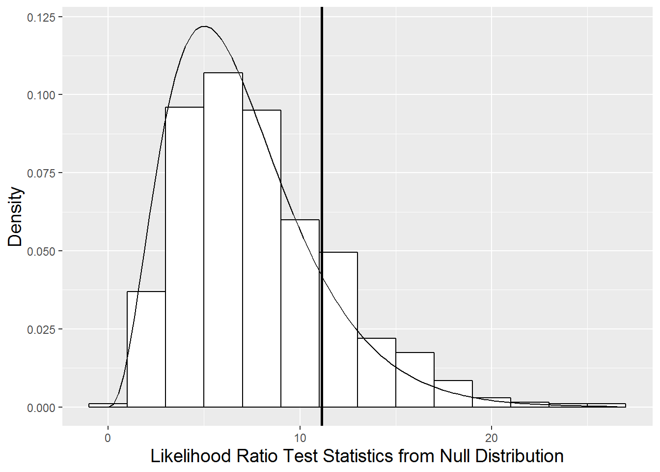 Null distribution of likelihood ratio test statistic derived using parametric bootstrap (histogram) compared to a chi-square distribution with 7 degrees of freedom (smooth curve).  The horizontal line represents the observed likelihood ratio test statistic.