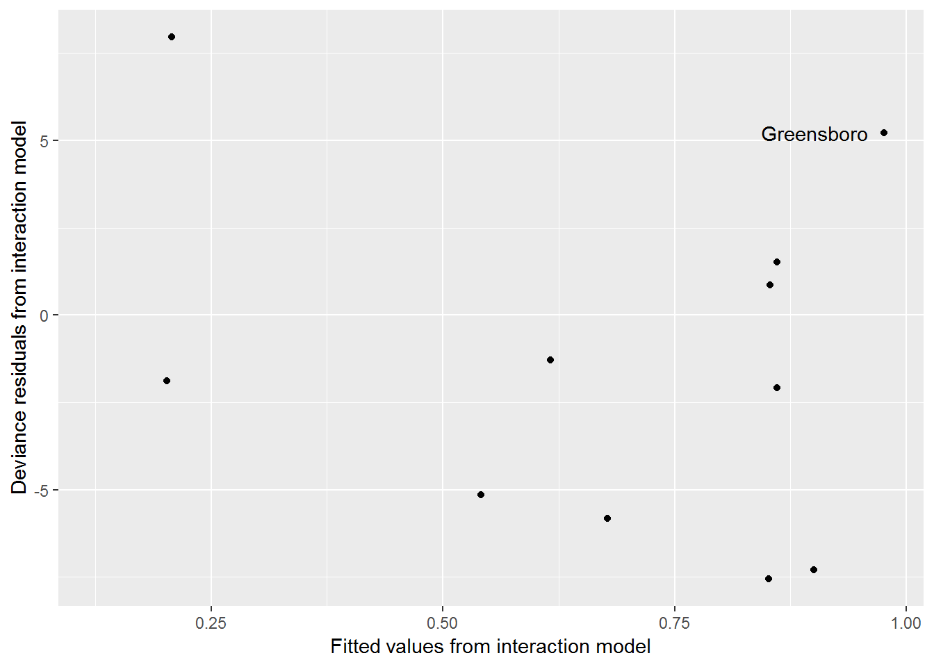 Fitted values by residuals for the interaction model for the Railroad Referendum data.
