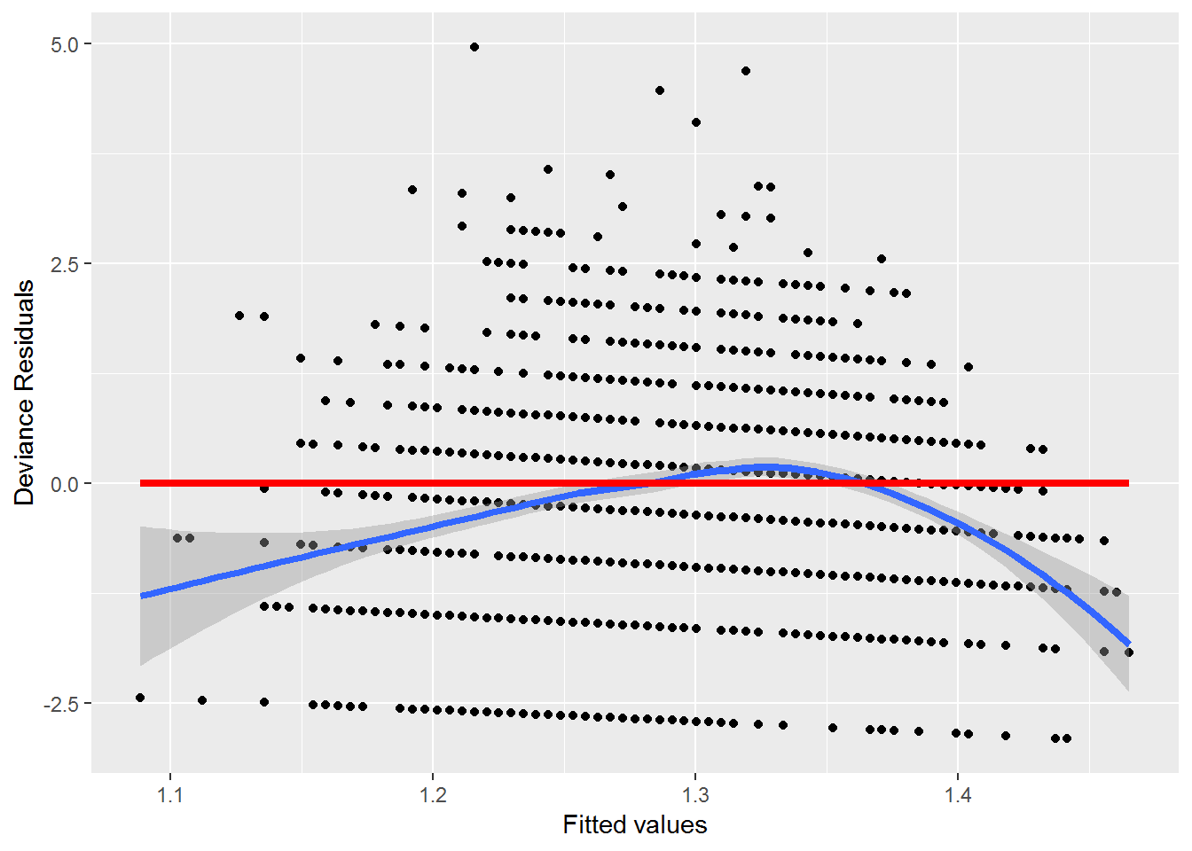 Residual plot for the Poisson model of household size by age of the household head