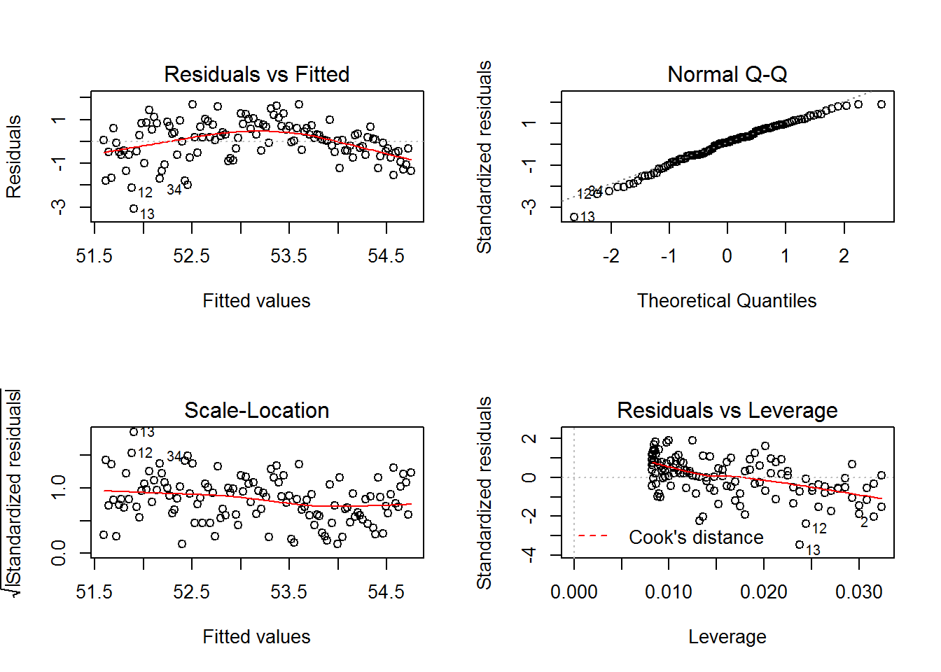 Residual plots for Model 2