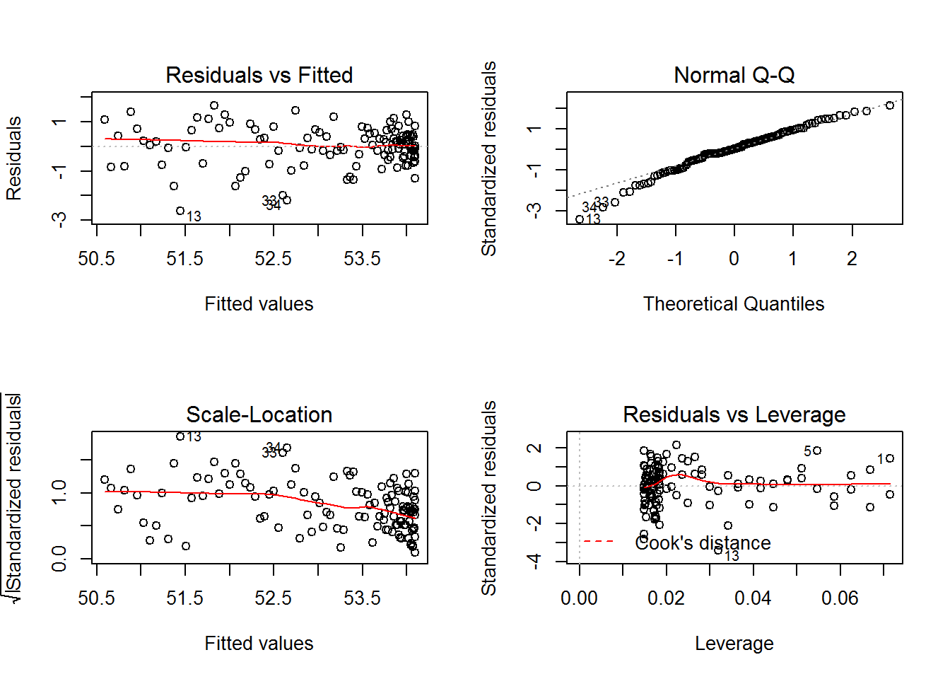 Residual plots for Model 2Q