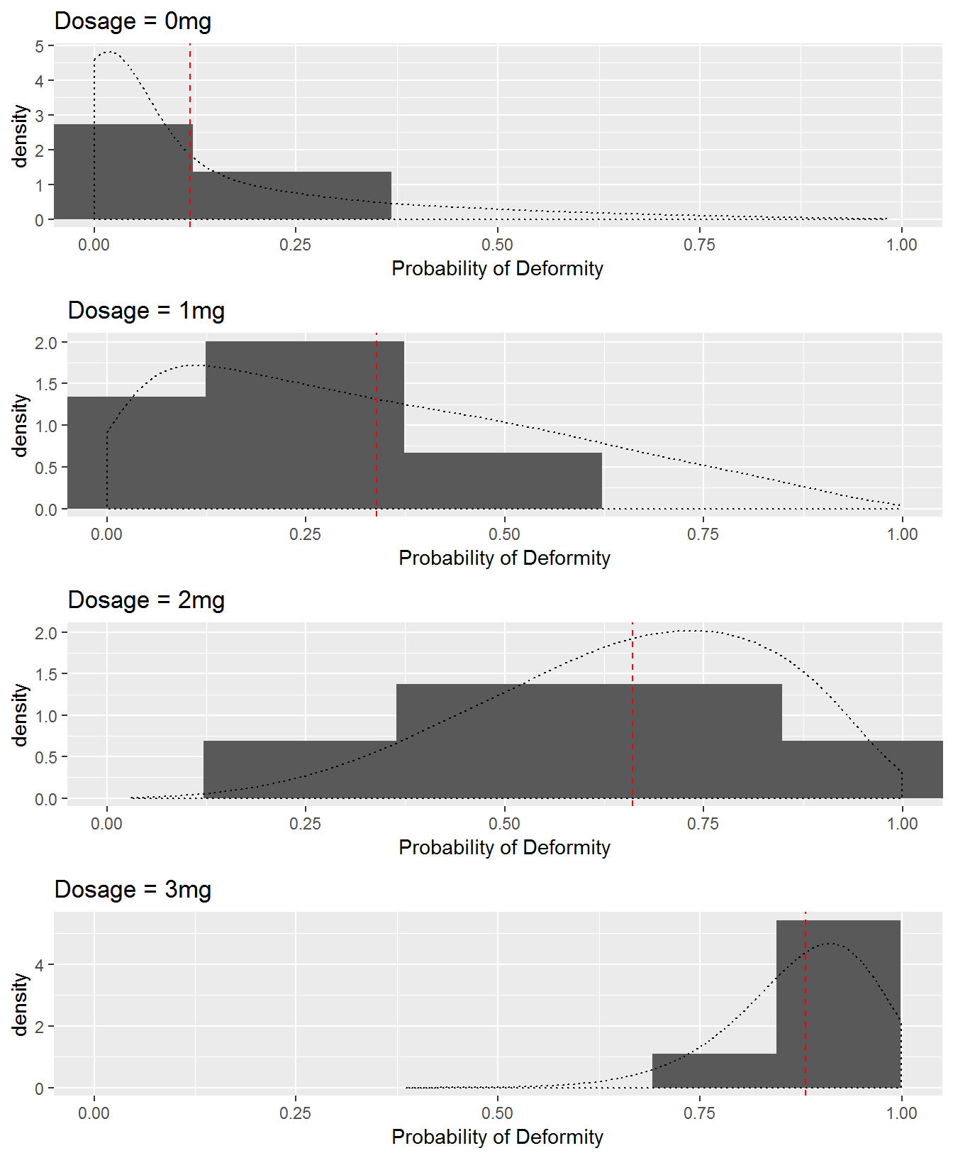 Observed (histograms) and theoretical (density curves) distributions of dams' probabilities of producing deformed pups by dose group in Scenario 2b.  The red vertical line represents the fixed probability of a deformed pup by dose group in Scenario 2a.
