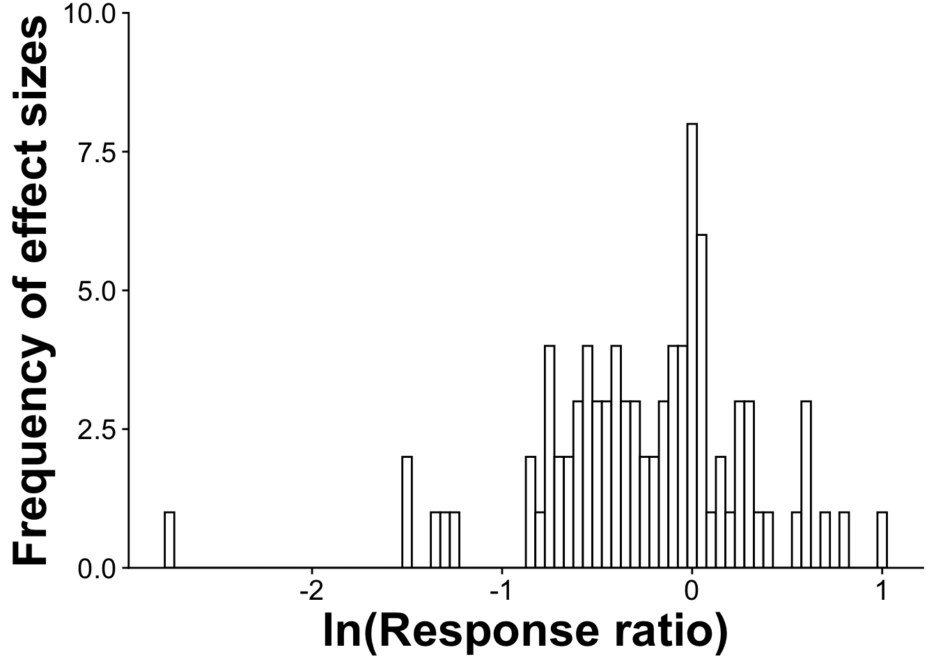 A publication bias histogram where relatively symmetrical histograms indicate a lack of publication bias in your dataset