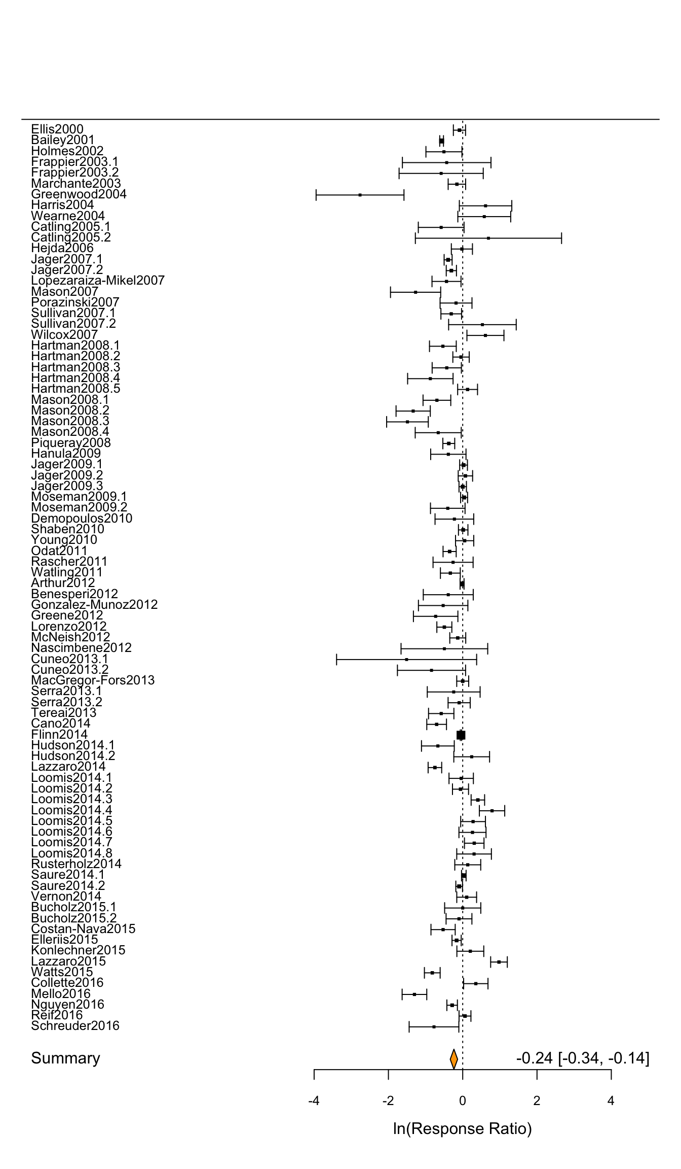 A forest plot displaying the results of our random effects meta-analysis