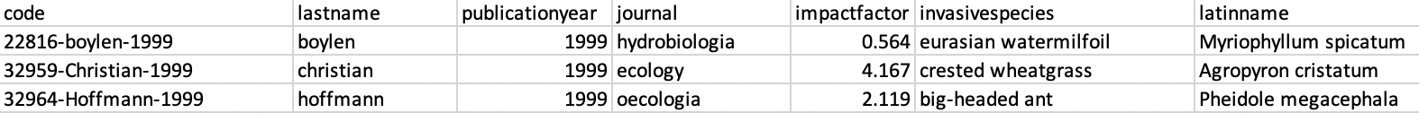 A small selection of a data extraction spreadsheet that includes headings such as 'author last name', 'publication year' and 'invasive species common name'.