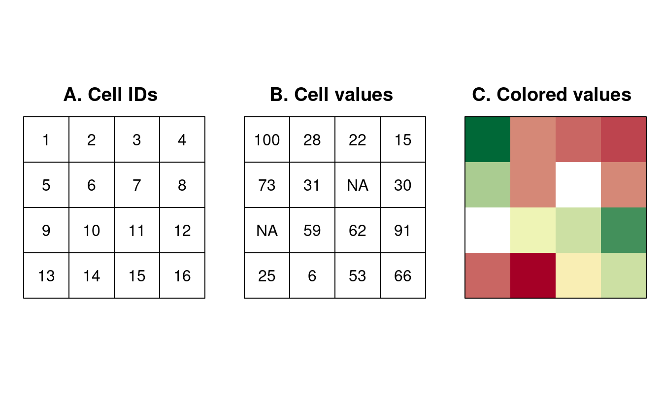 Raster data types: (A) cell IDs, (B) cell values, (C) a colored raster map.