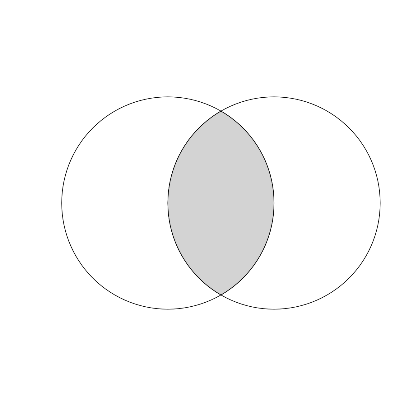 Overlapping circles with a gray color indicating intersection between them.