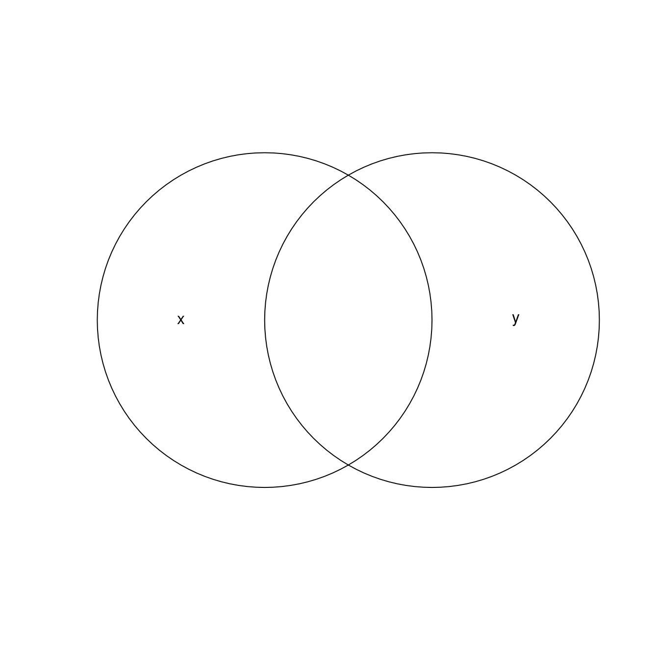Overlapping circles.