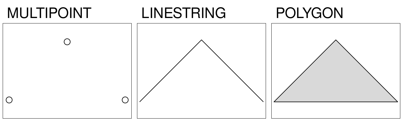 Examples of linestring and polygon casted from a multipoint geometry.