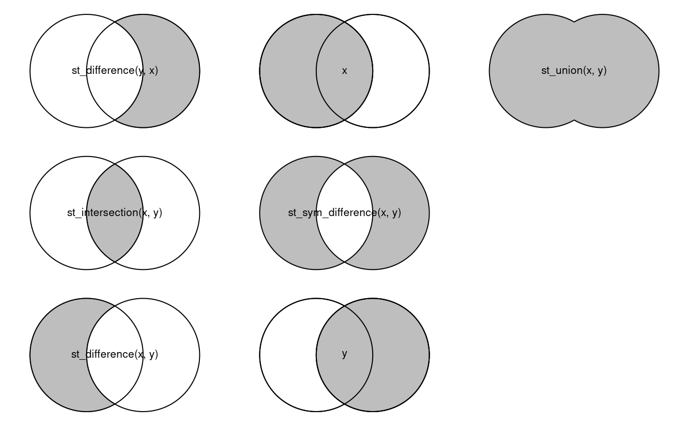 Spatial equivalents of logical operators.