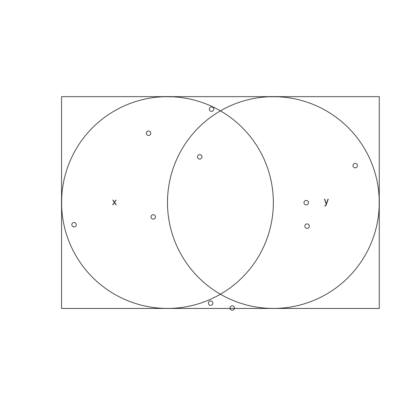 Randomly distributed points within the bounding box enclosing circles x and y.