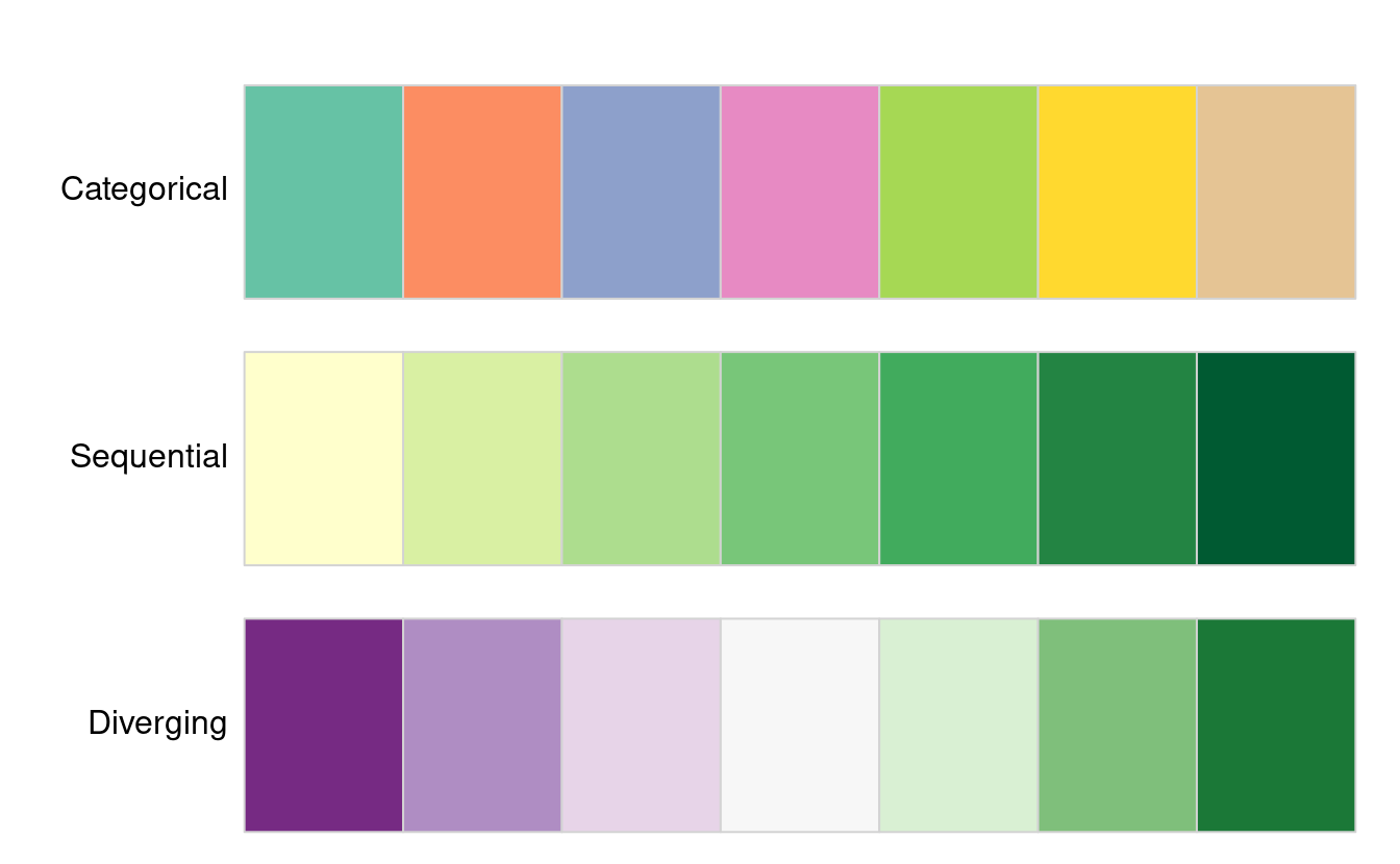 Examples of categorical, sequential and diverging palettes.