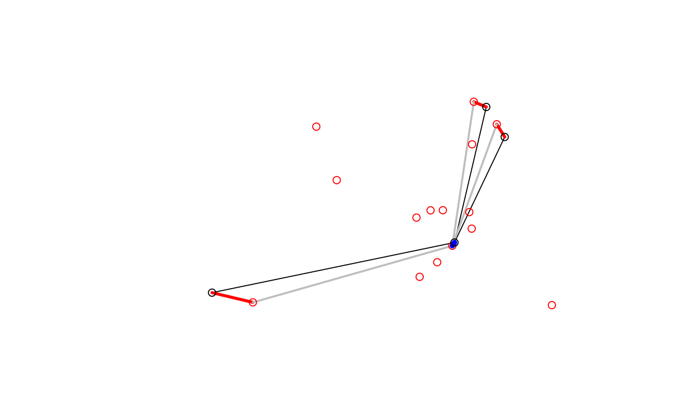 Station nodes (red dots) used as intermediary points that convert straight desire lines with high rail usage (black) into three legs: to the origin station (red) via public transport (gray) and to the destination (a very short blue line).