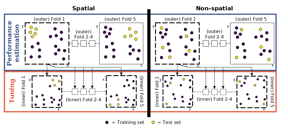 Schematic of hyperparameter tuning and performance estimation levels in CV. (Figure was taken from Schratz et al. (2018). Permission to reuse it  was kindly granted.)