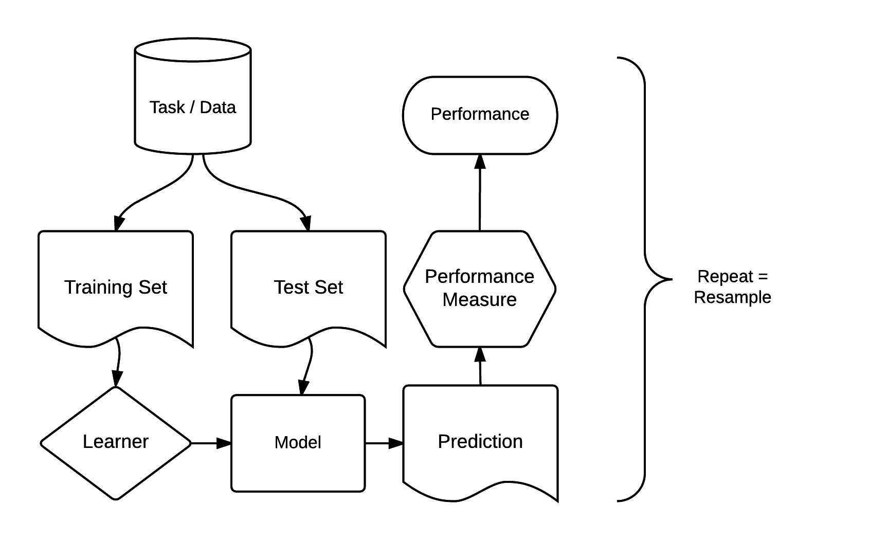 Basic building blocks of the mlr package. Source: http://bit.ly/2tcb2b7. (Permission to reuse this figure was kindly granted.)