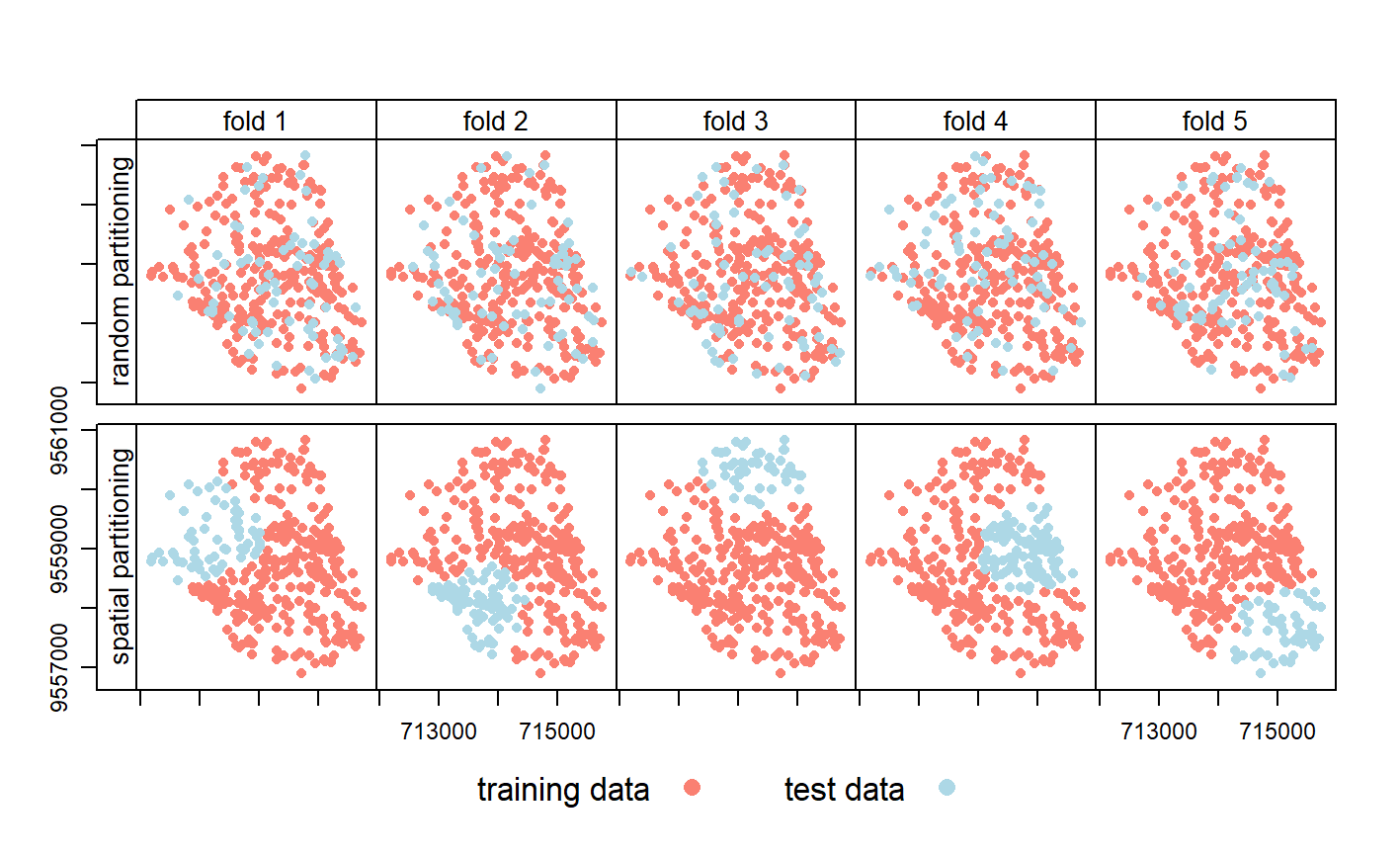 Spatial visualization of selected test and training observations for cross-validation of one repetition. Random (upper row) and spatial partitioning (lower row).