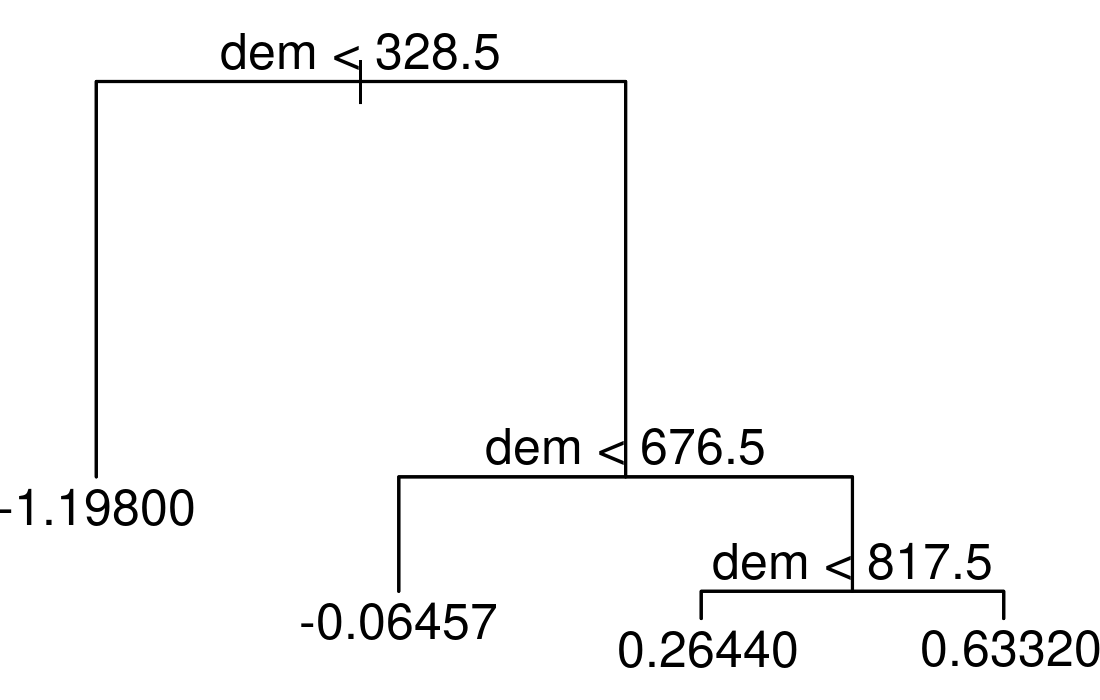 Simple example of a decision tree with three internal nodes and four terminal nodes.