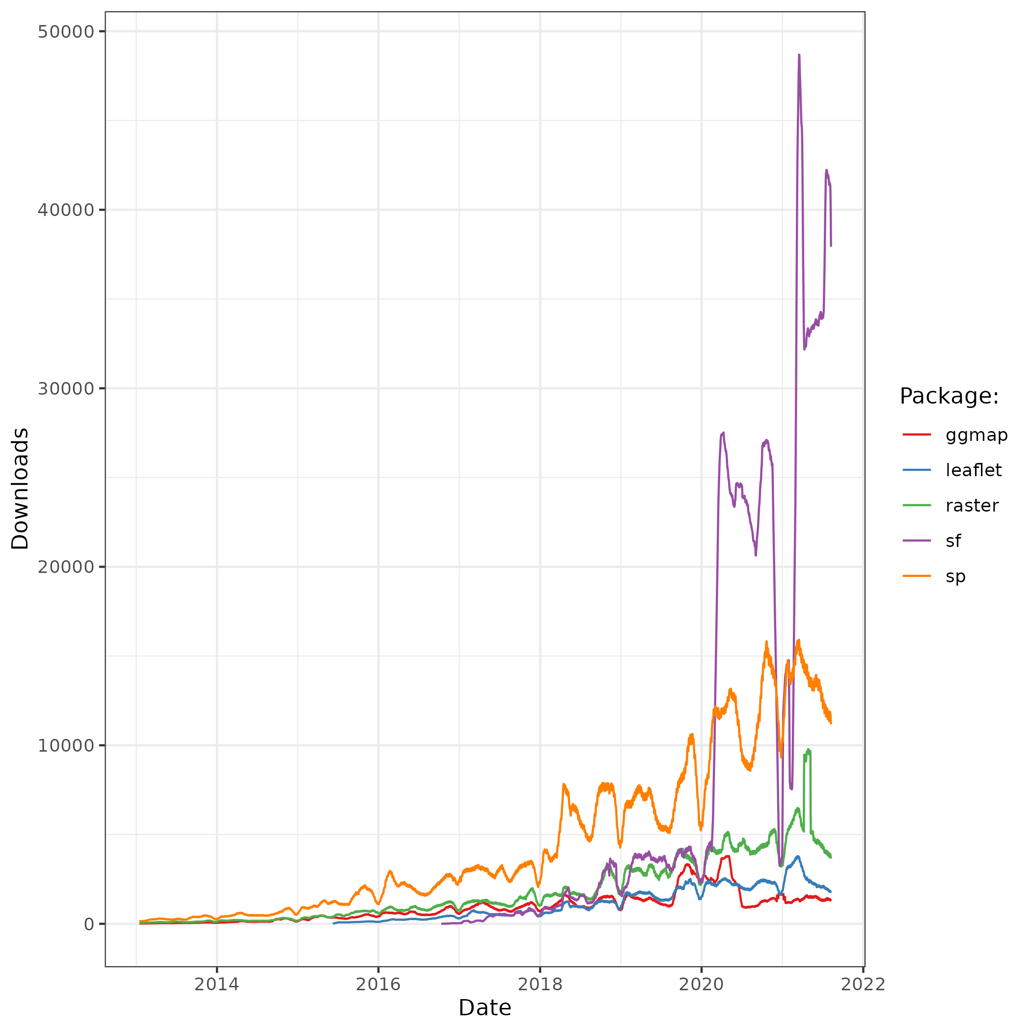 The popularity of spatial packages in R. The y-axis shows average number of downloads per day, within a 30-day rolling window, of prominent spatial packages.