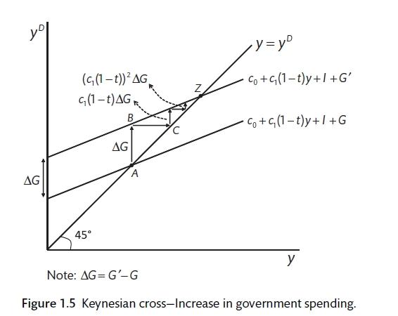 The Keynesian Cross (Carlin and Soskice 2015)