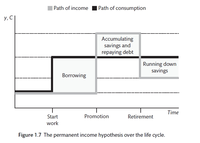 Permanent Income Hypothesis (Carlin and Soskice 2015)