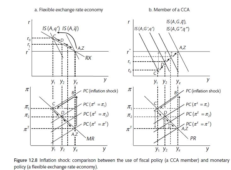 Use of fiscal policy for idiosyncratic shocks (Carlin and Soskice 2015)