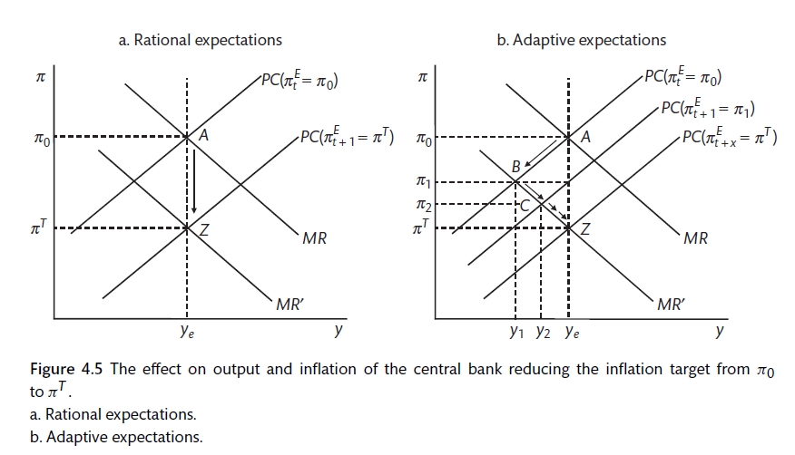 Central bank policy under rational and adaptive expectations (Carlin and Soskice 2015)