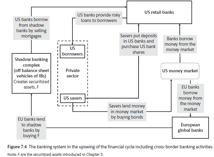 The Network of US and European banks (Carlin and Soskice 2015)