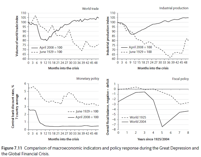Comparison of GFC and the Great Depression (Carlin and Soskice 2015)