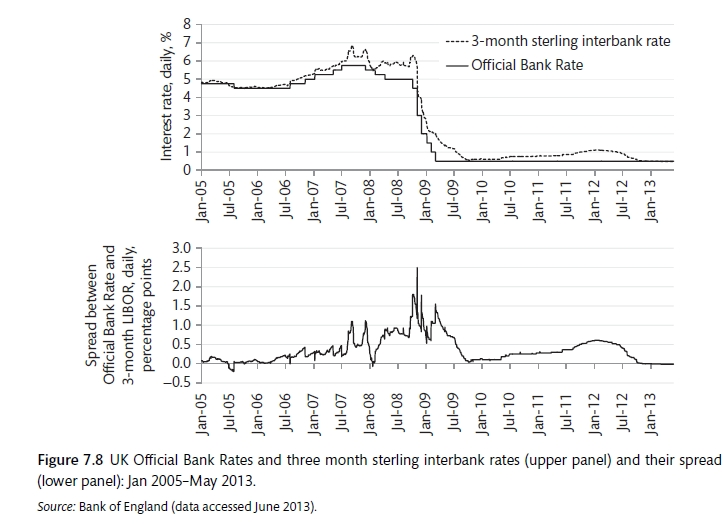 The spread between official rate and the policy rate (Carlin and Soskice 2015)
