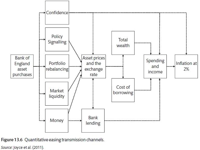 Alternative monetary transmission mechanism (Carlin and Soskice 2015)