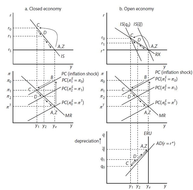 Comparison of open and closed economy (Carlin and Soskice 2015)