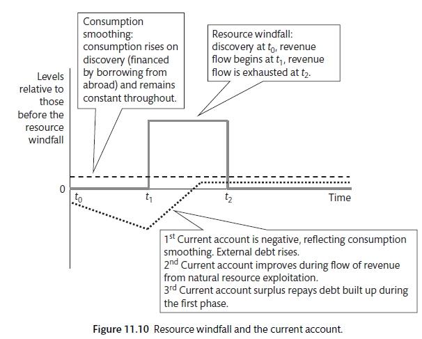 Balance of Payments and Consumption Smoothing (Carlin and Soskice 2015)