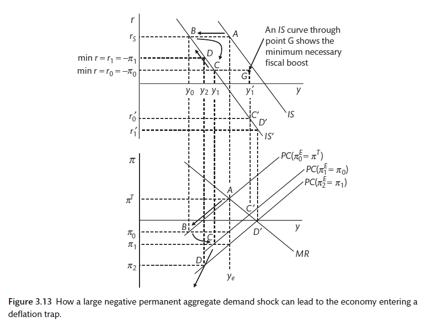Deflation at the zero-bound(Carlin and Soskice 2015)