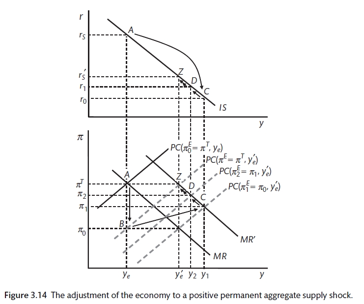 Policy and the supply shock (Carlin and Soskice 2015)