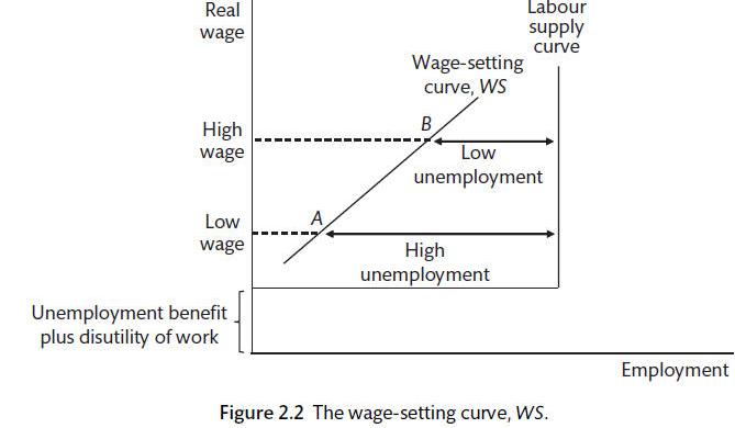Efficiency Wage model (Carlin and Soskice 2015)