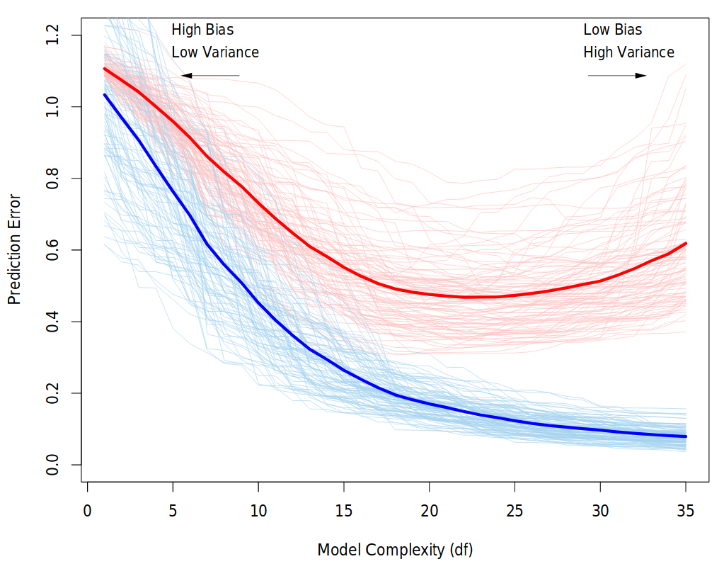 Behavior of validation and training sample error as the model complexity is varied. The light blue and red curves show the training error and the conditional validation error for 100 training sets, as the model complexity is increased. The solid curves show the expected validation and training error. It is clear that from some level, adding more complexity to the model hurts validation performance, while training performance continue to improve. The purpose of the validation phase here is to find the point of the minimum validation error. Source: “The Elements of Statistical Learning” book
