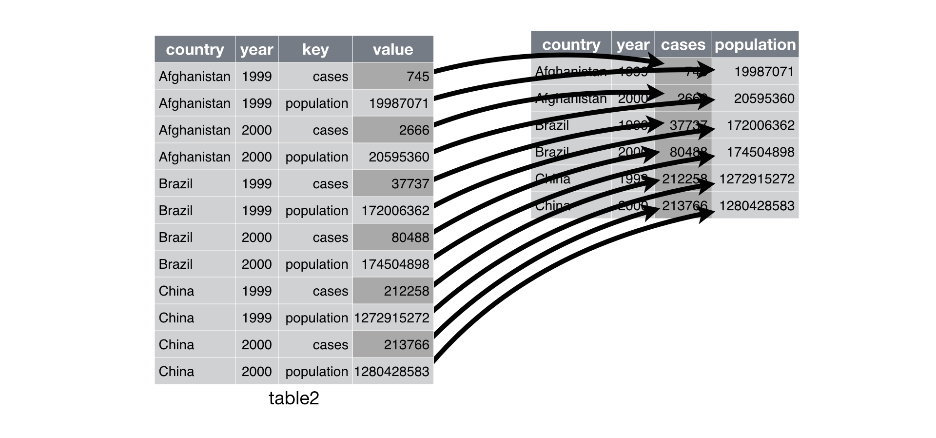 Spreading `table2` makes it tidy